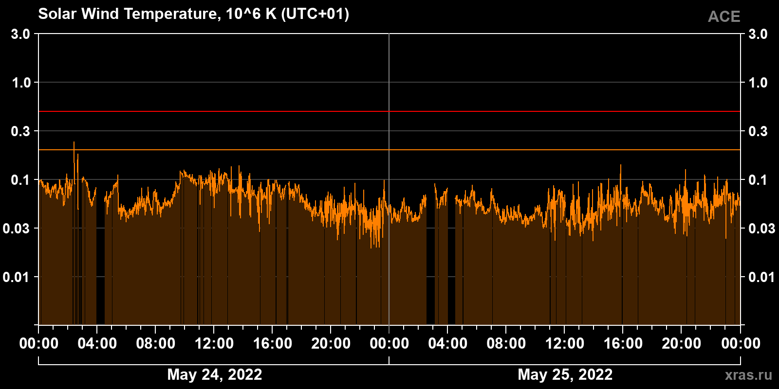 Solar wind temperature