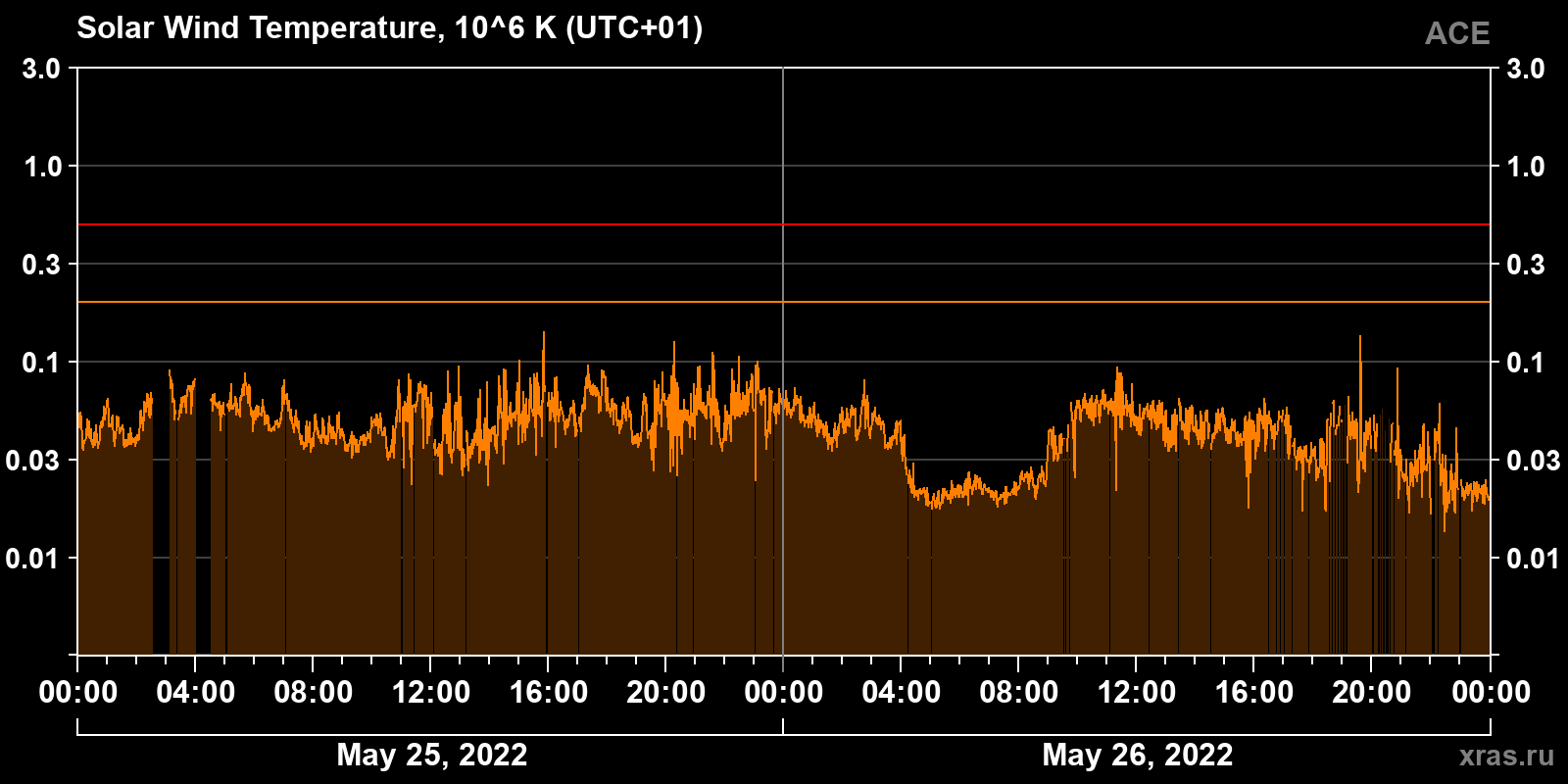 Solar wind temperature