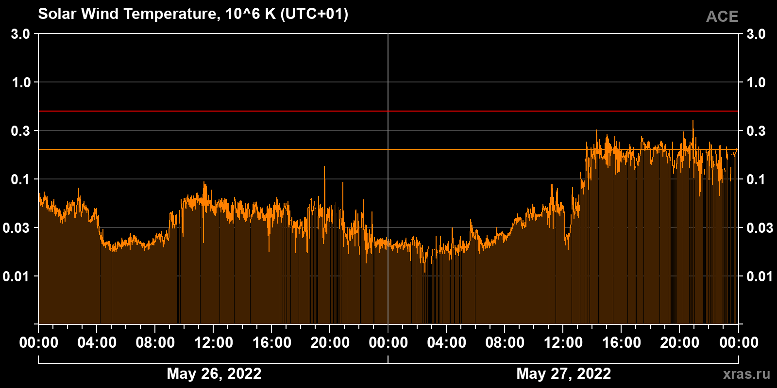 Solar wind temperature