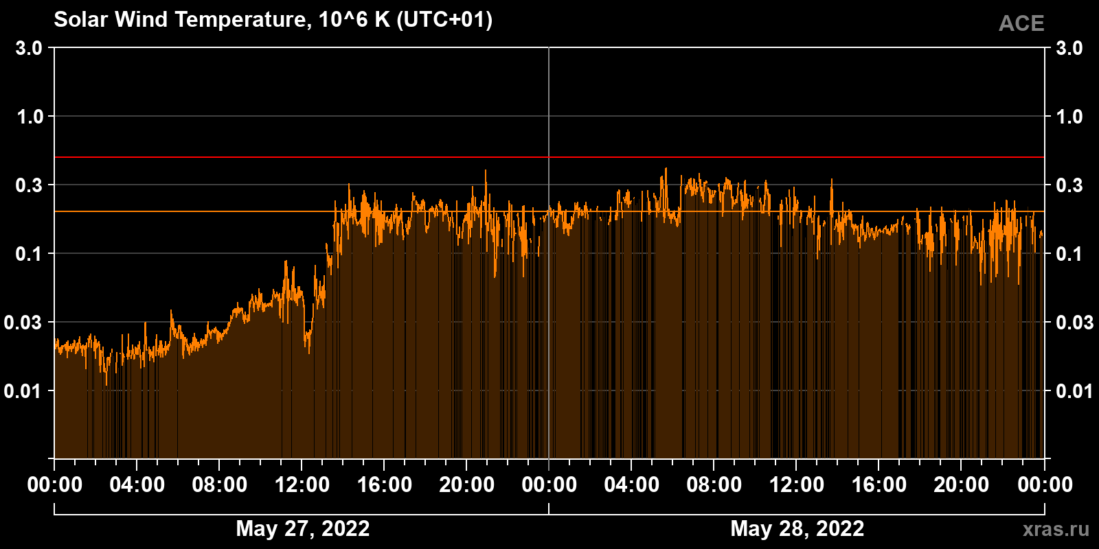 Solar wind temperature
