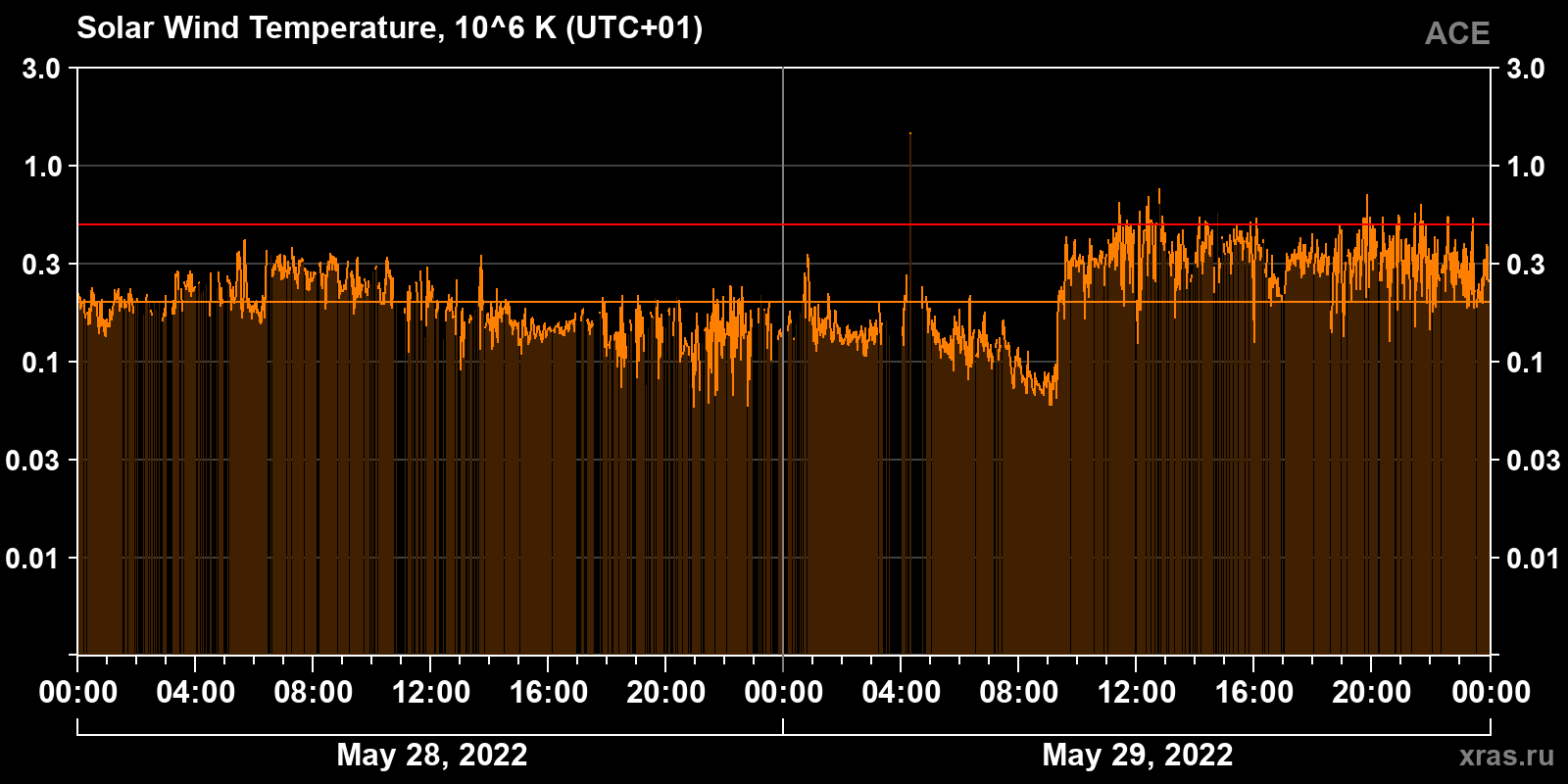Solar wind temperature