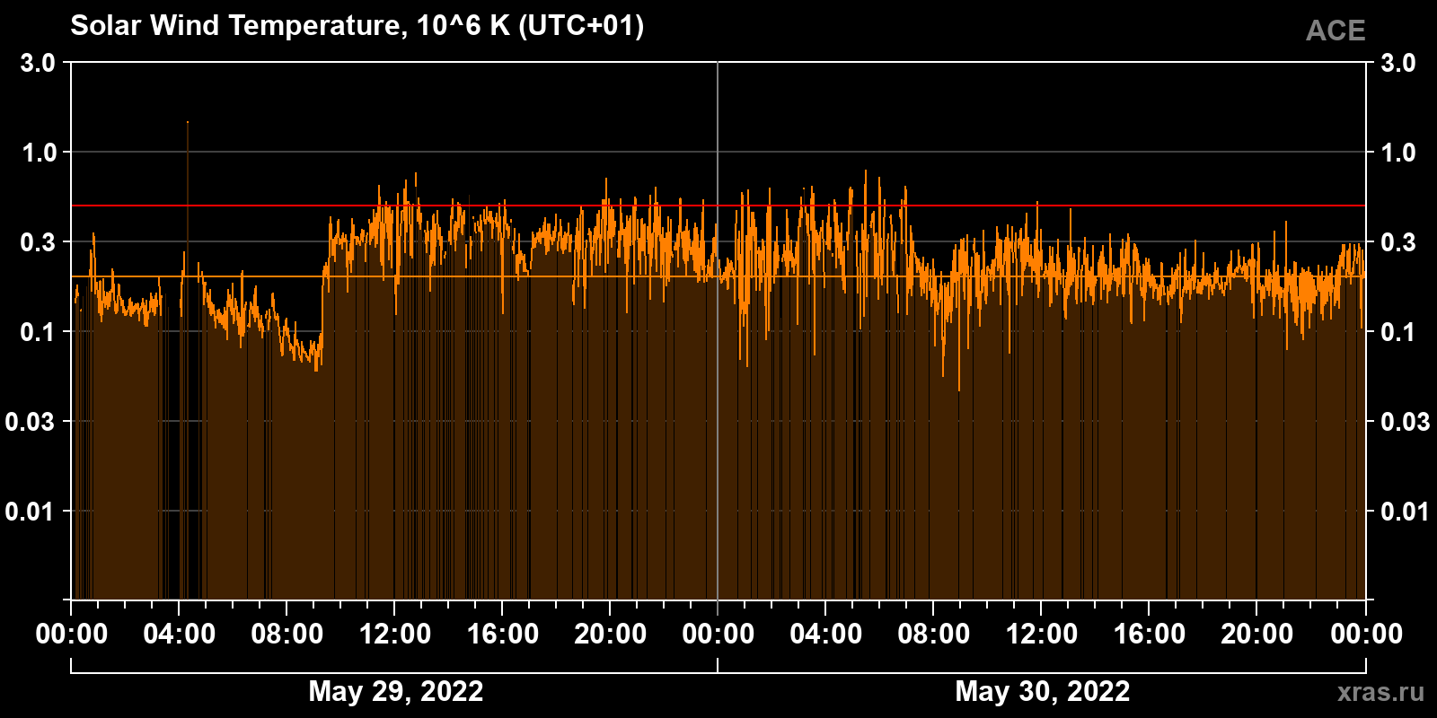 Solar wind temperature