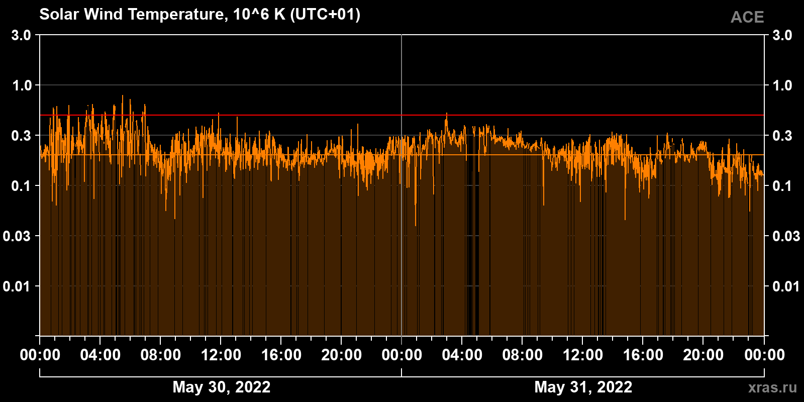 Solar wind temperature