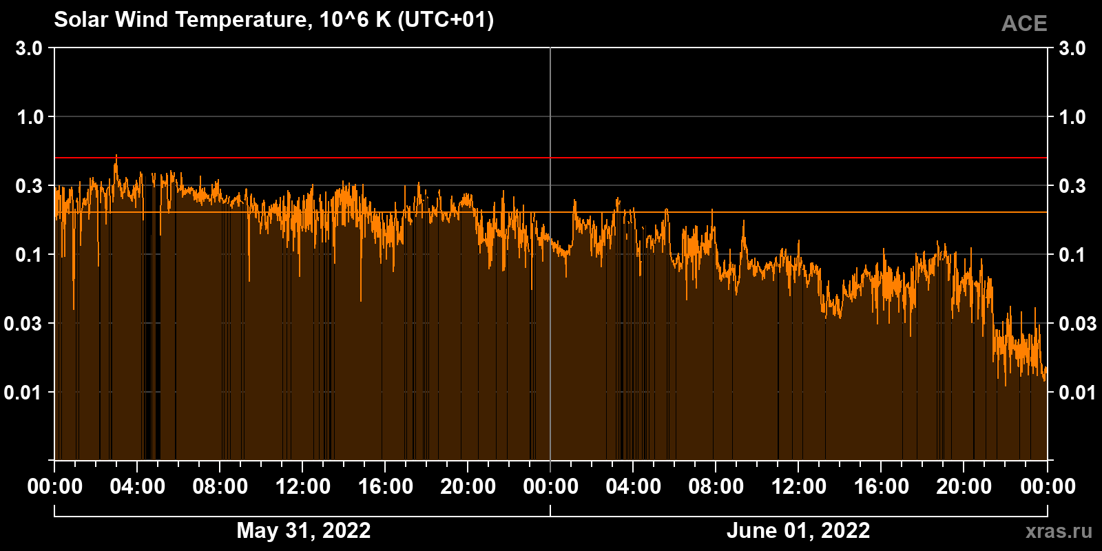 Solar wind temperature