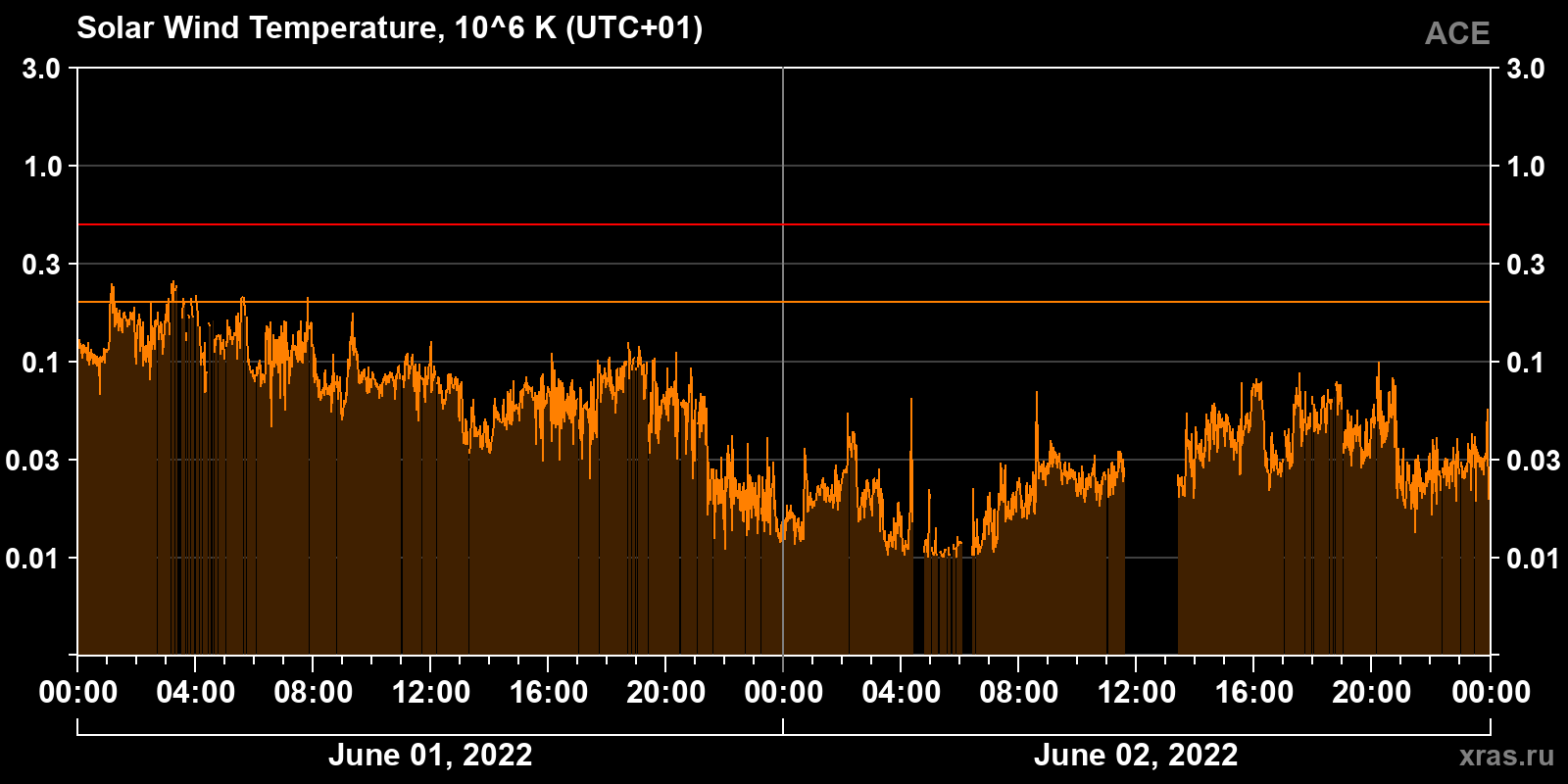 Solar wind temperature