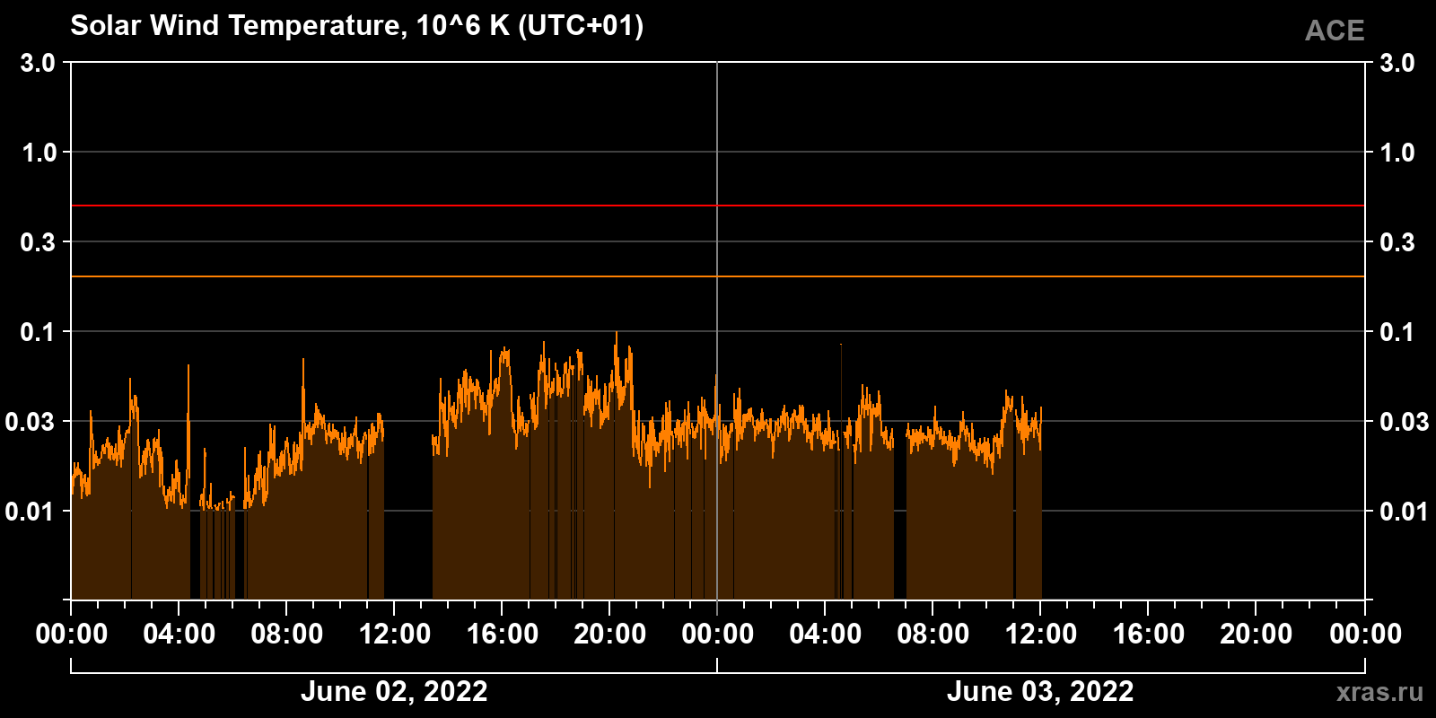 Solar wind temperature