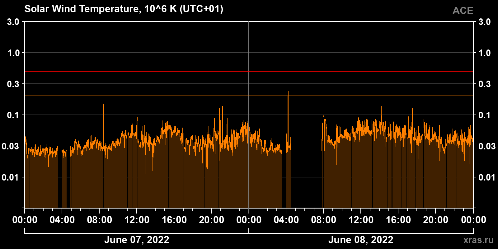 Solar wind temperature