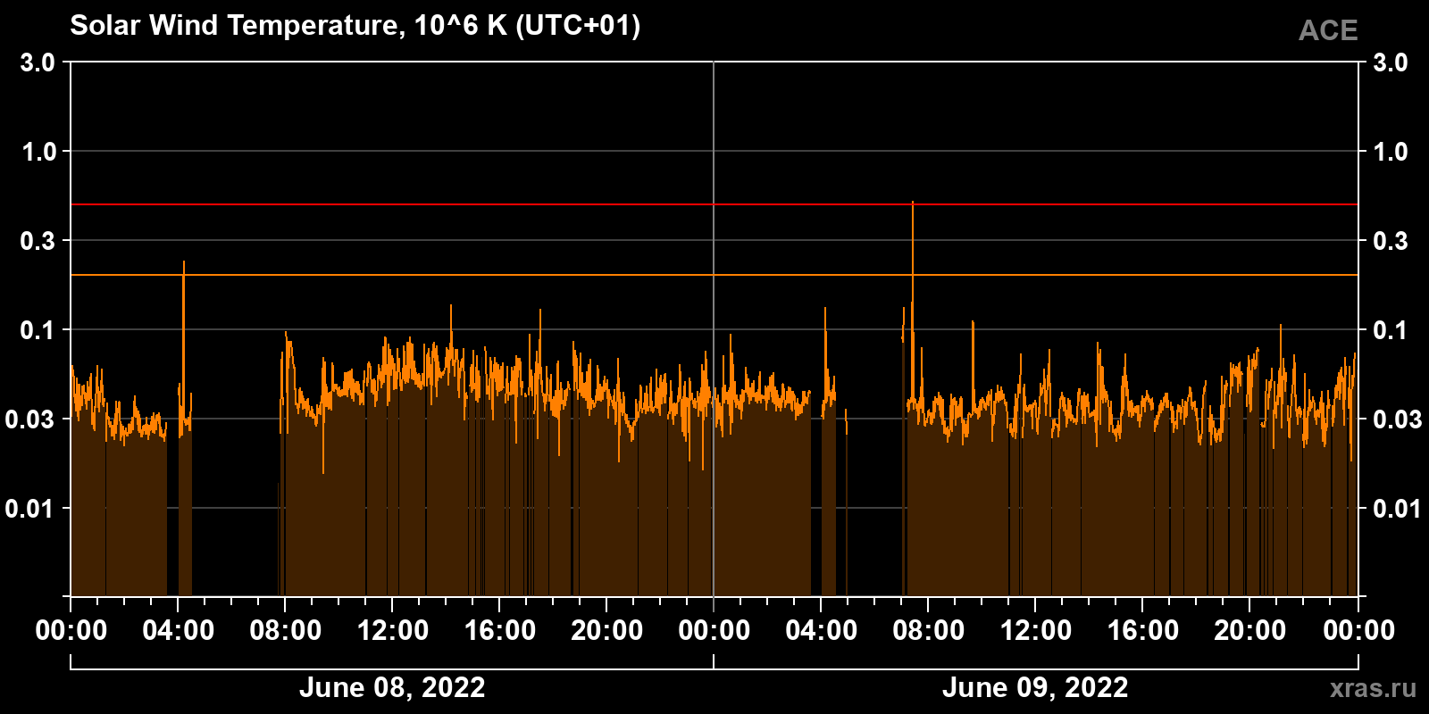 Solar wind temperature