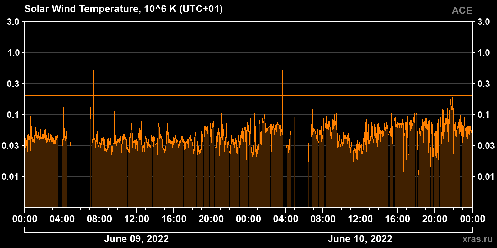 Solar wind temperature