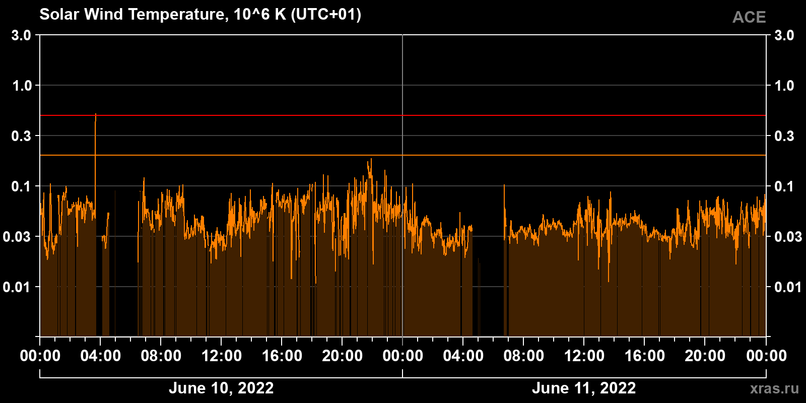 Solar wind temperature