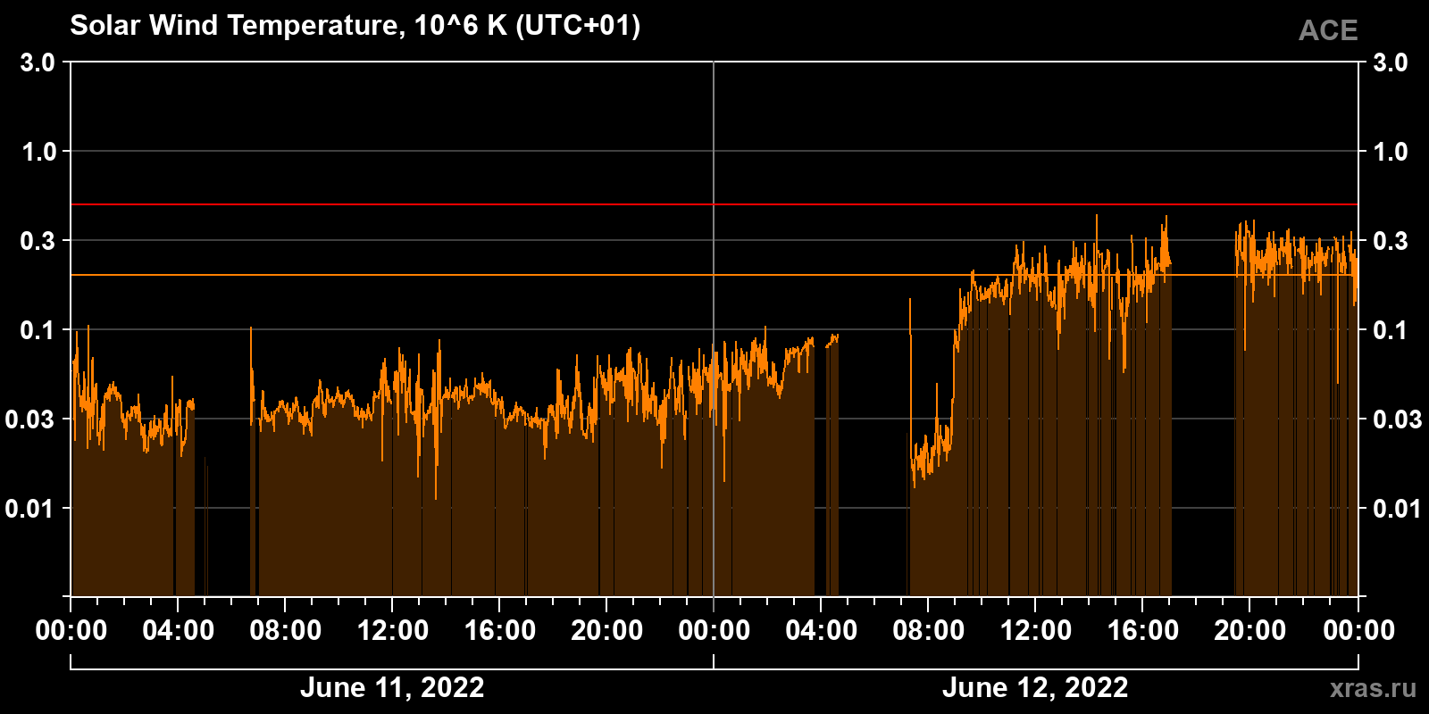 Solar wind temperature