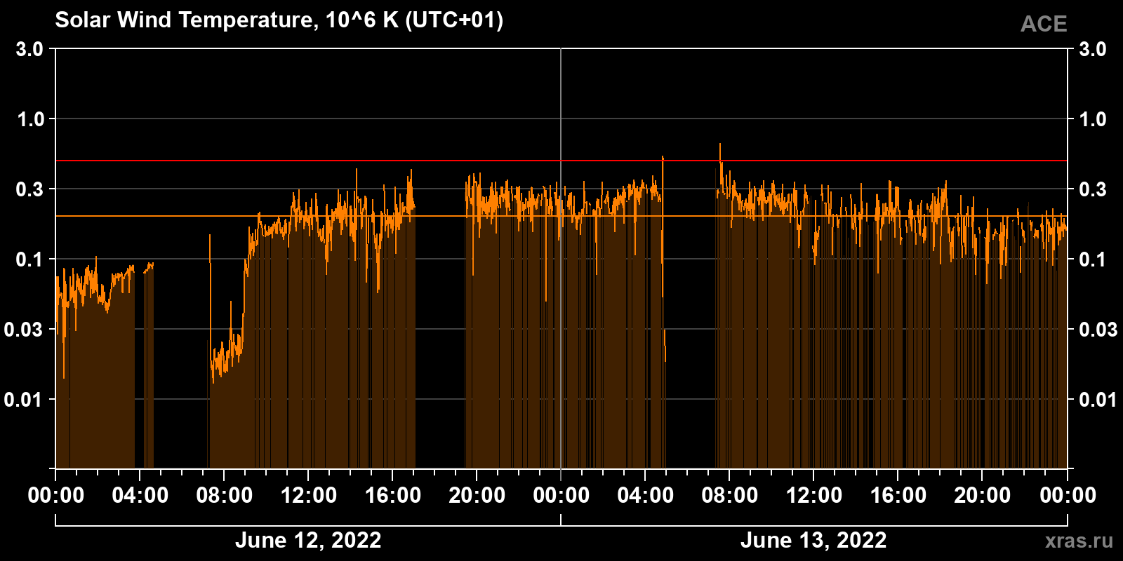 Solar wind temperature