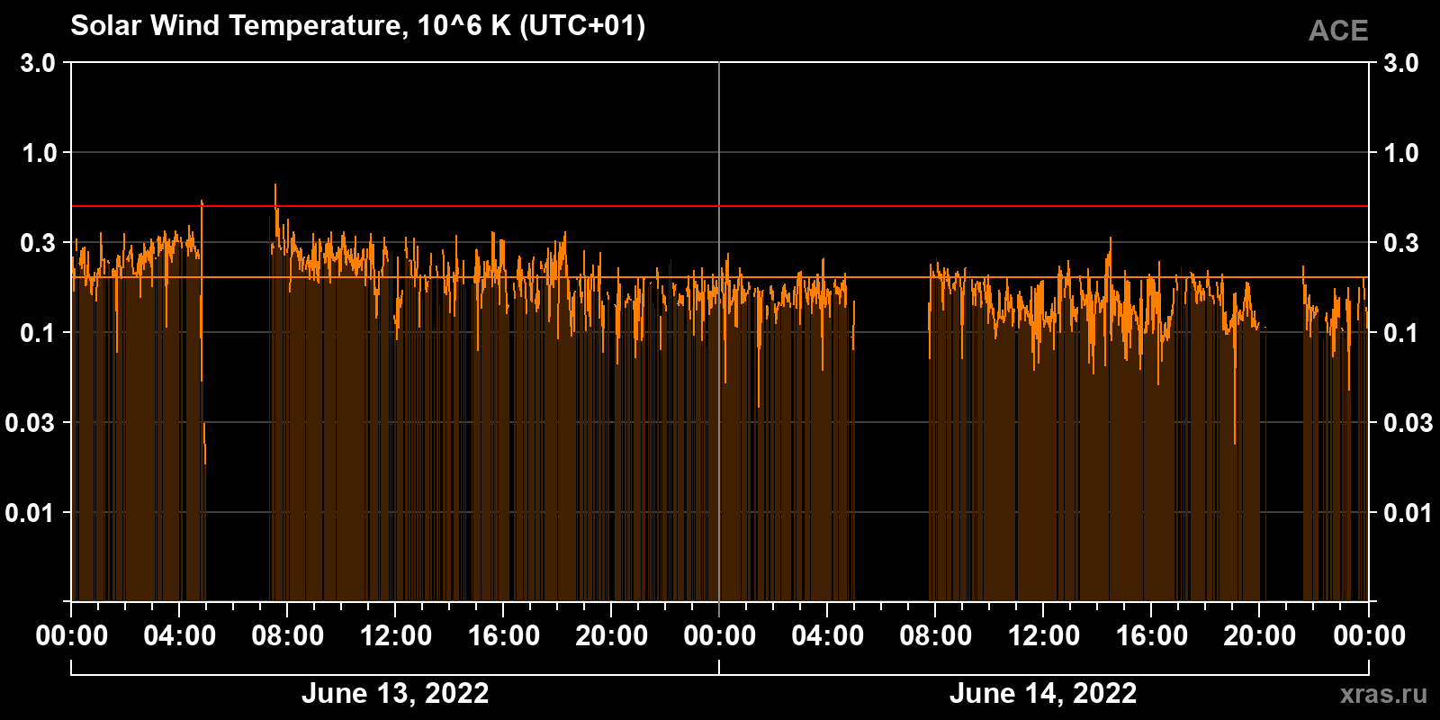 Solar wind temperature