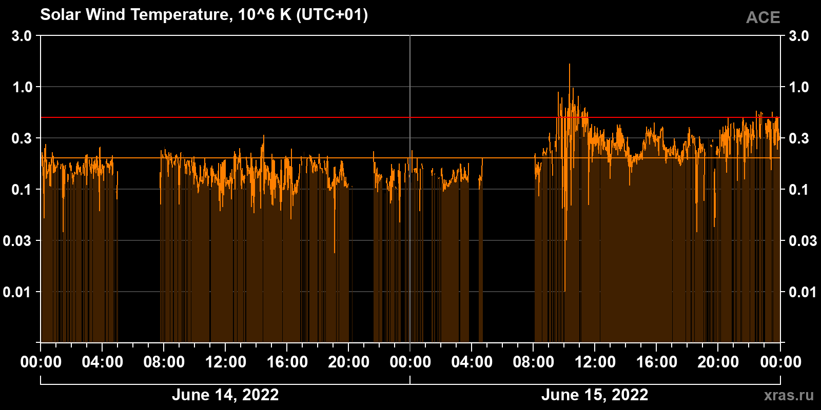 Solar wind temperature