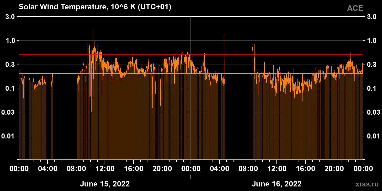 Solar wind temperature