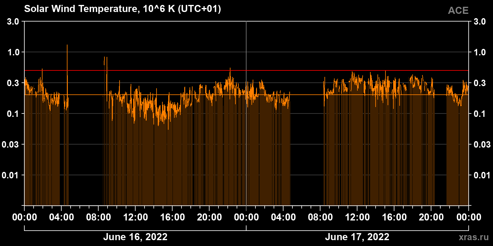 Solar wind temperature