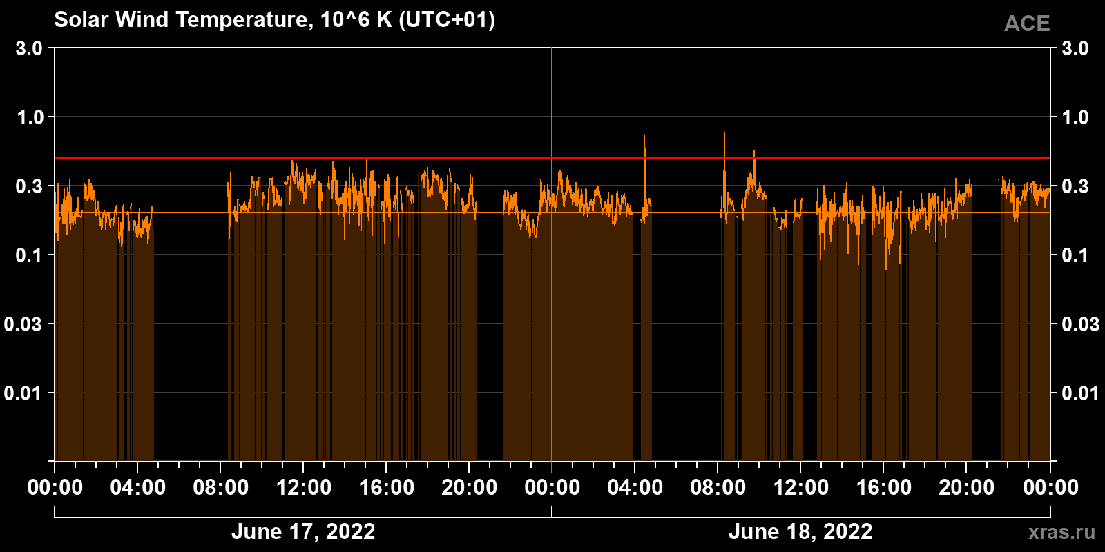 Solar wind temperature