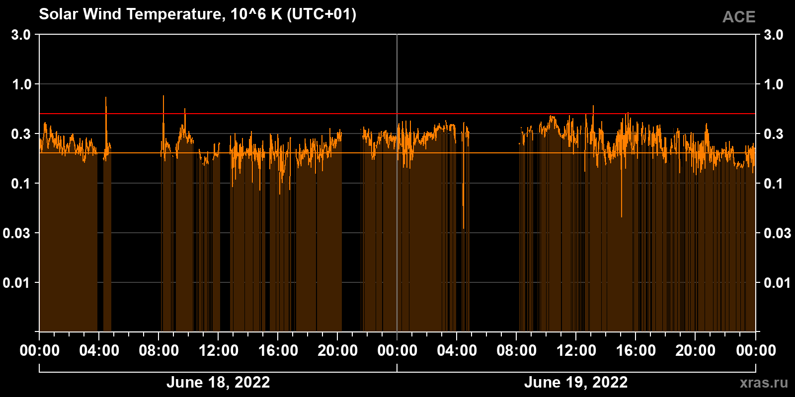 Solar wind temperature