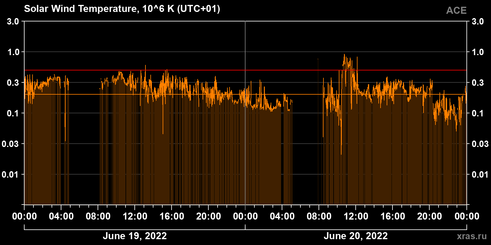 Solar wind temperature