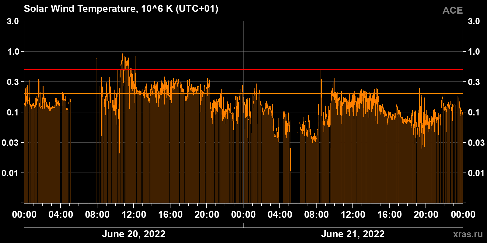 Solar wind temperature