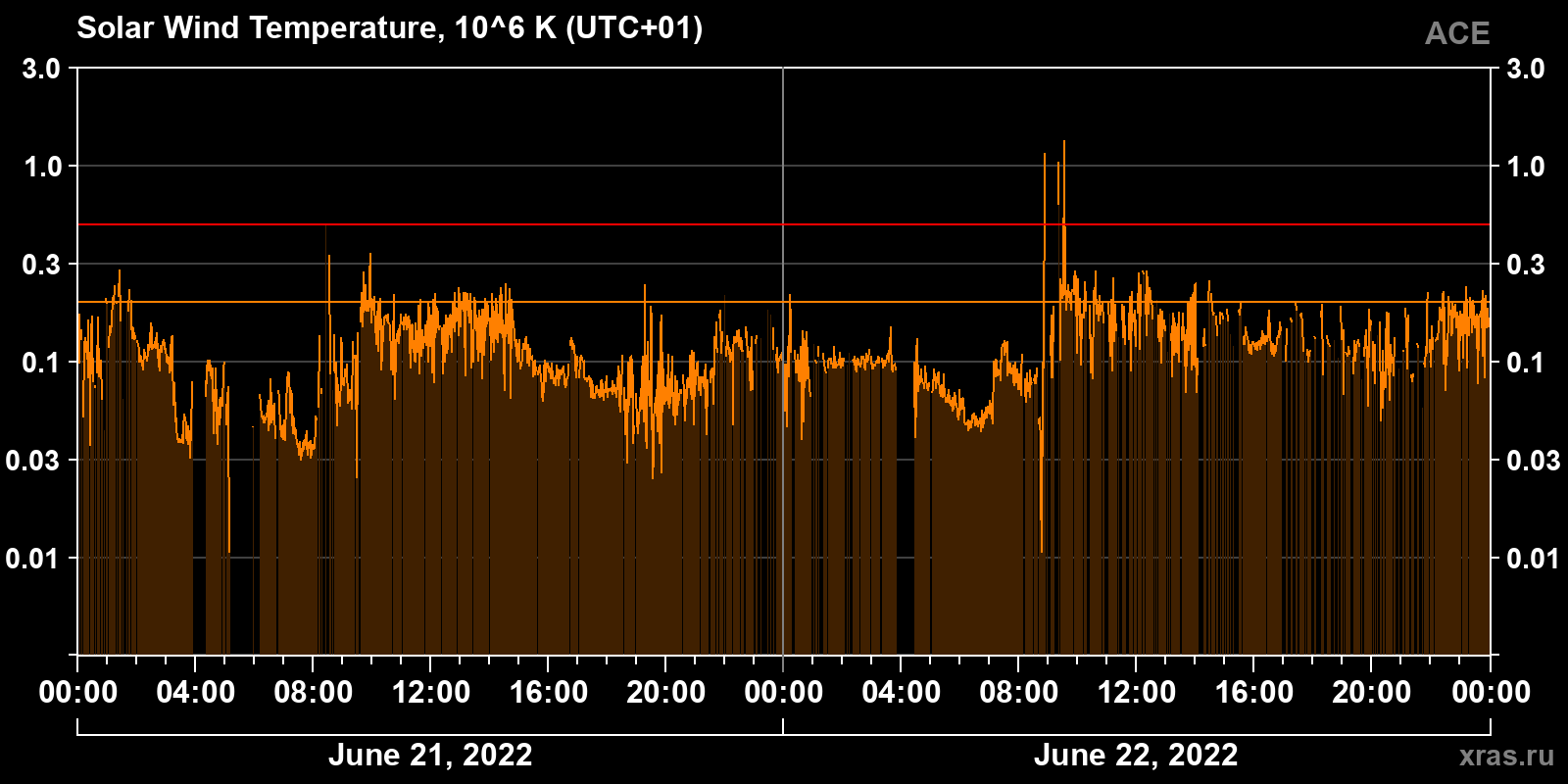 Solar wind temperature