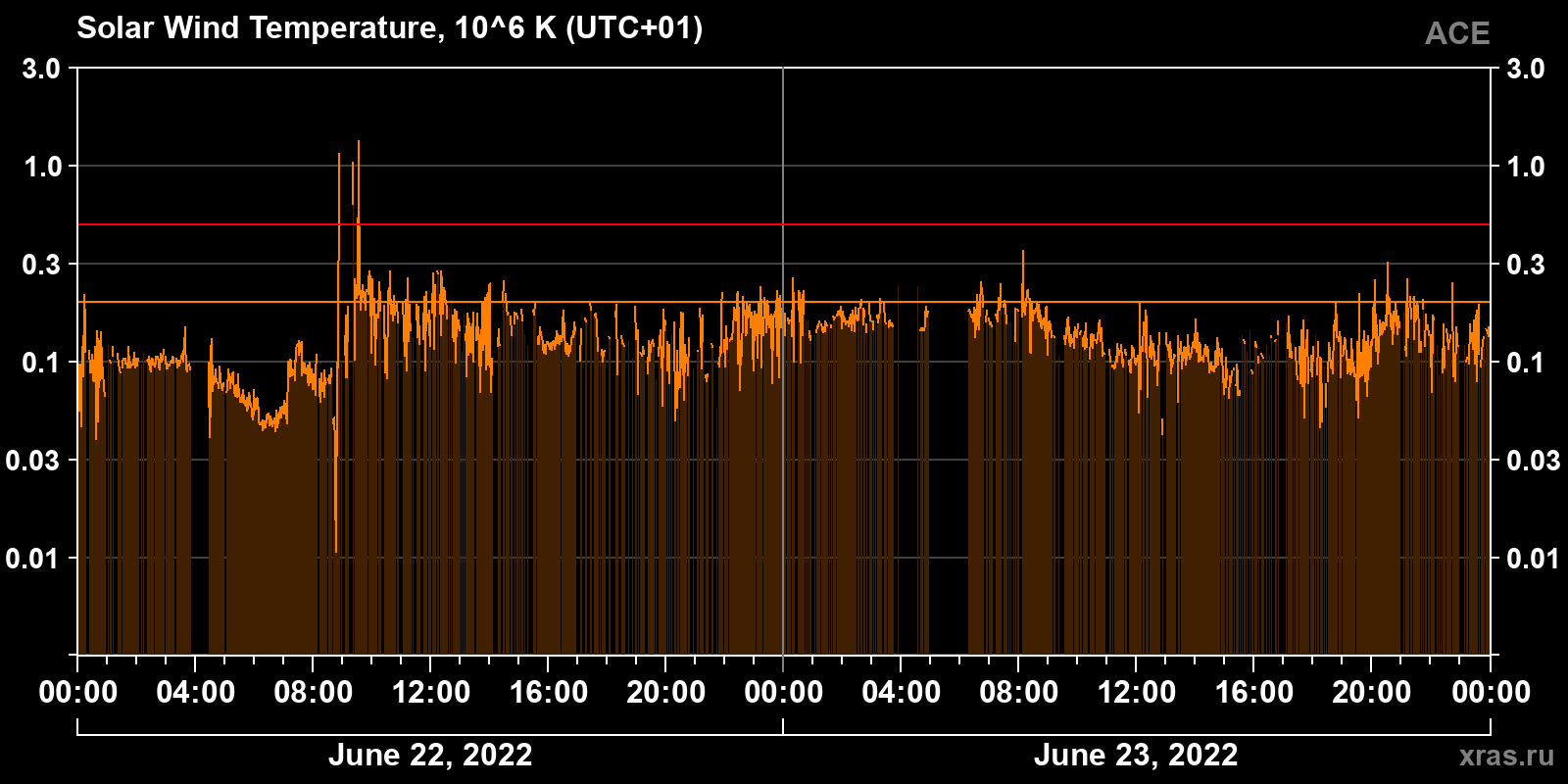 Solar wind temperature