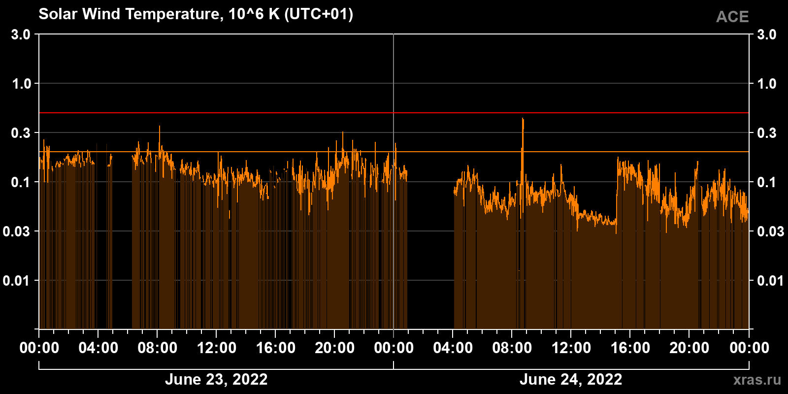 Solar wind temperature