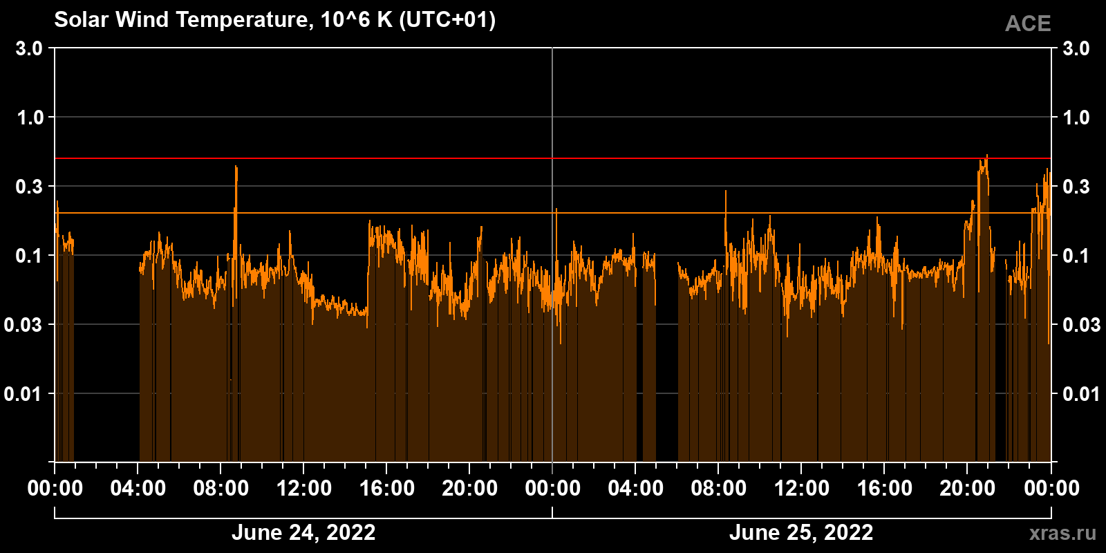 Solar wind temperature