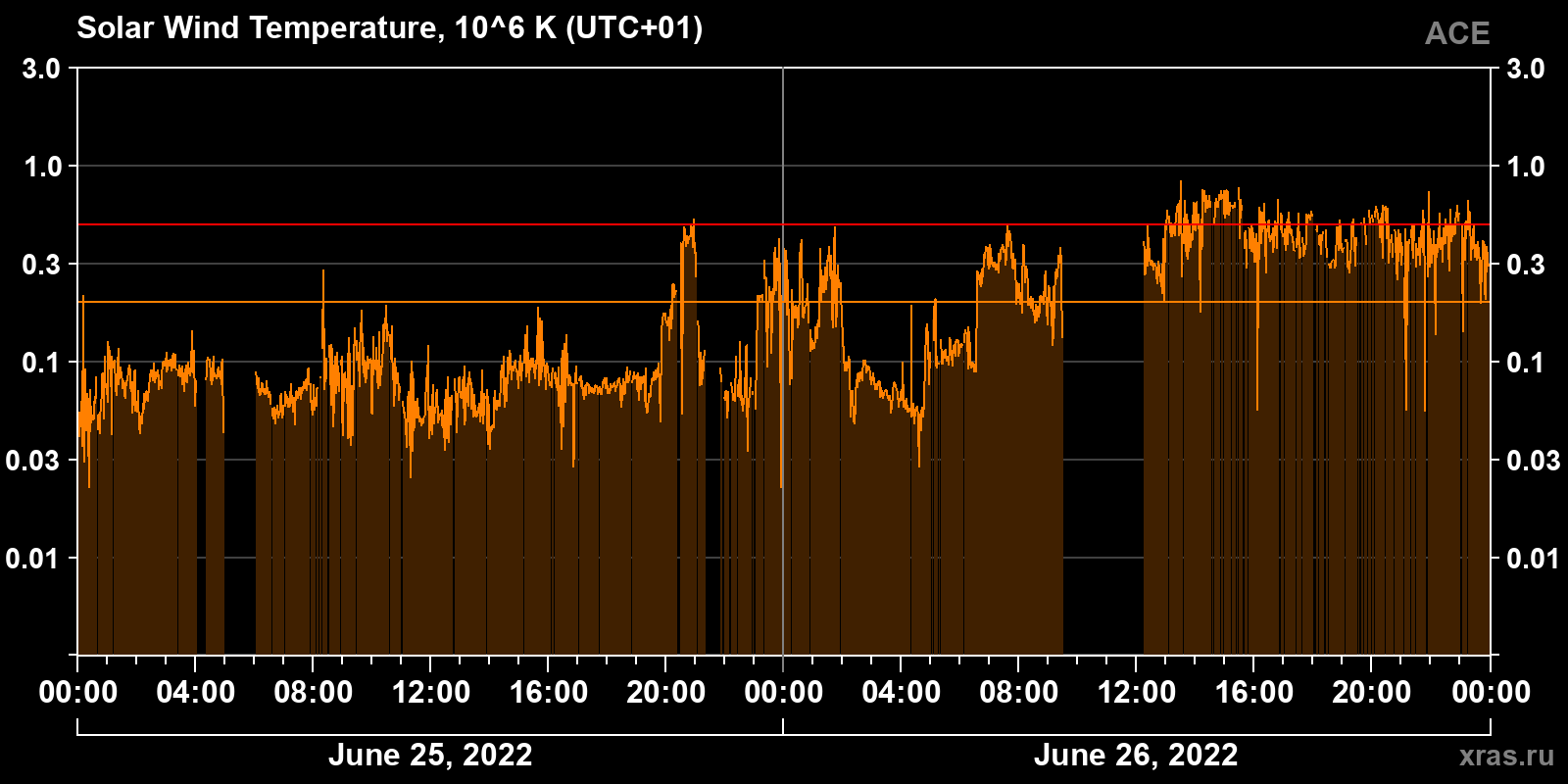 Solar wind temperature