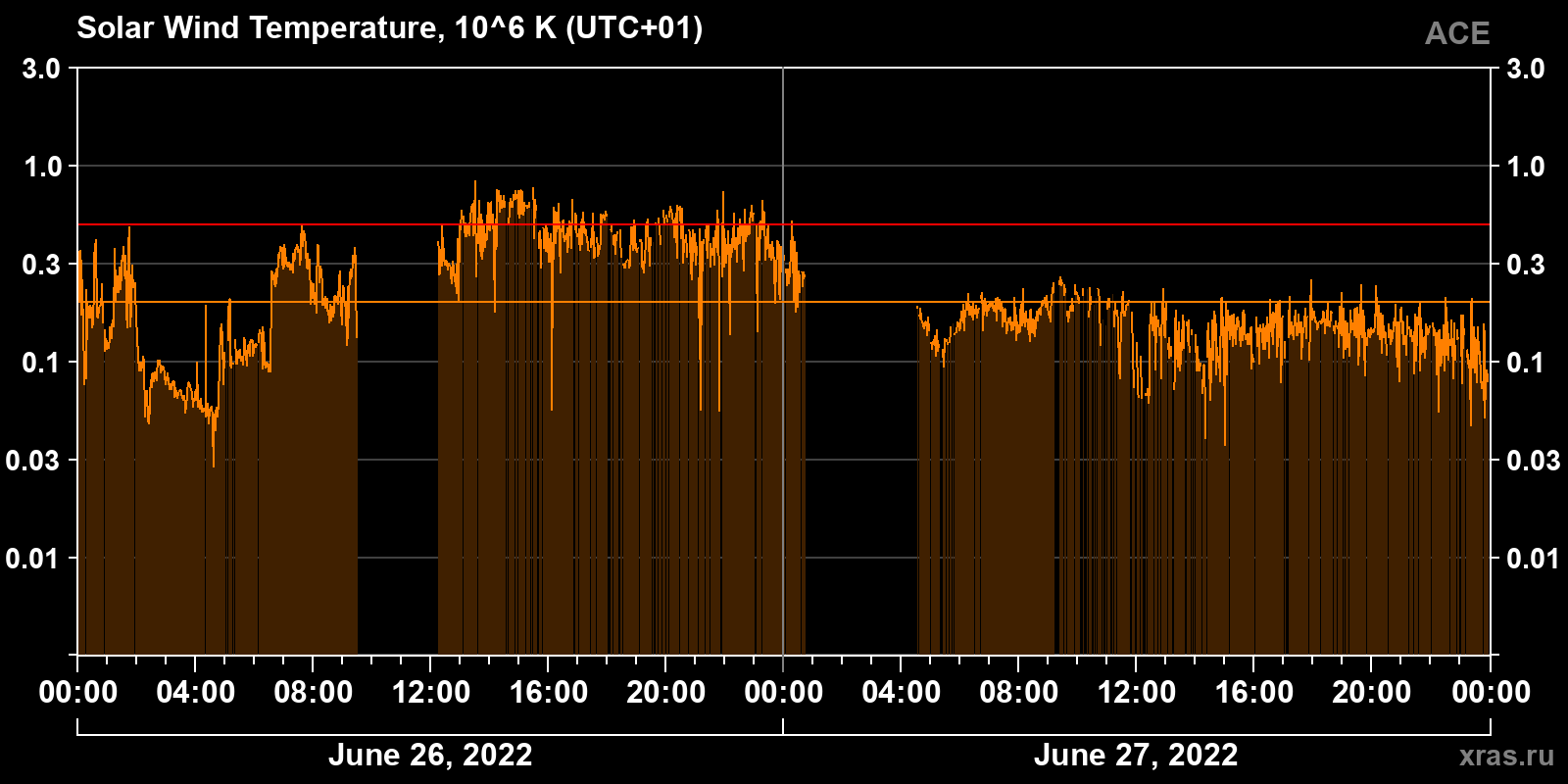 Solar wind temperature