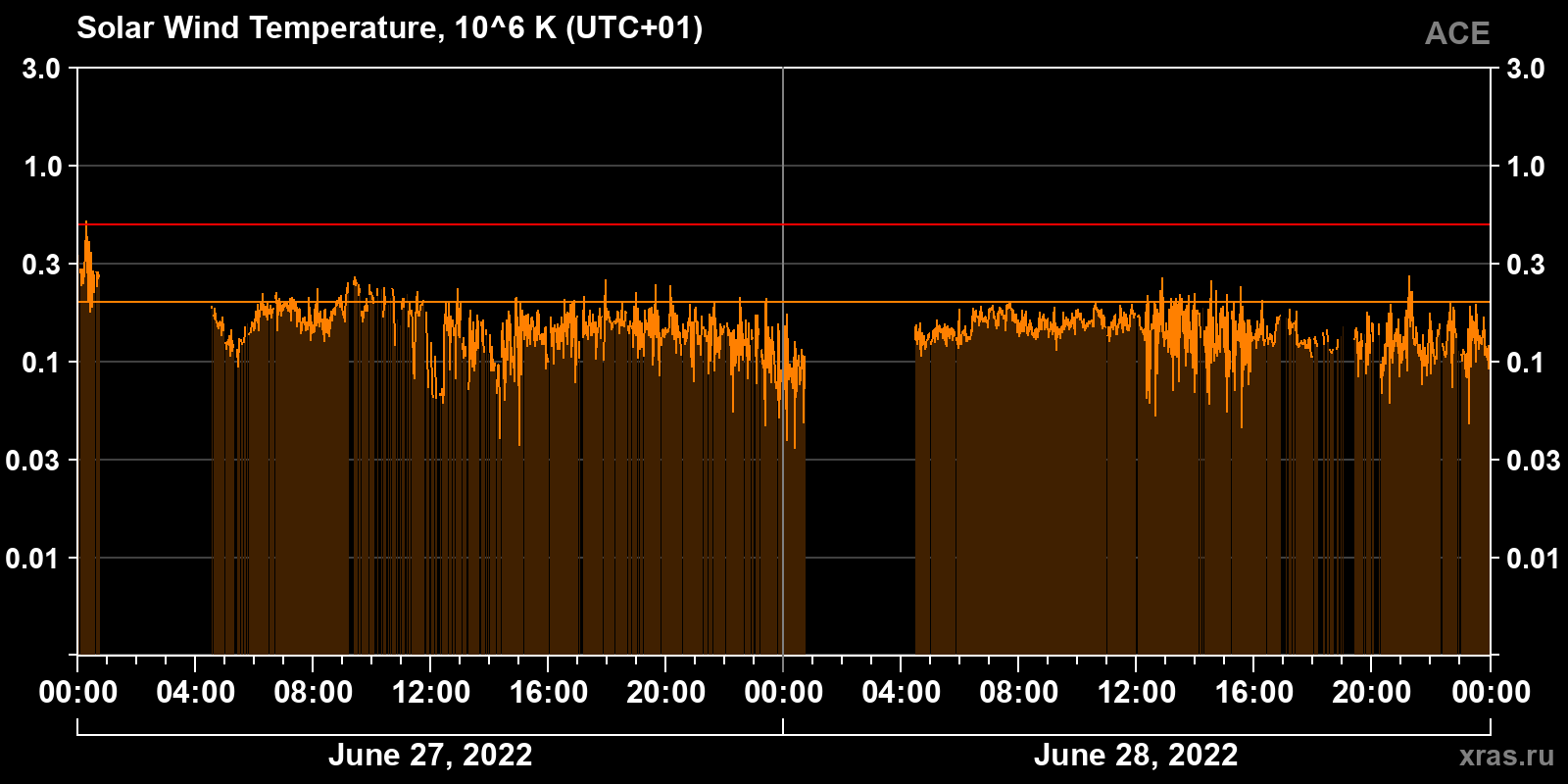 Solar wind temperature
