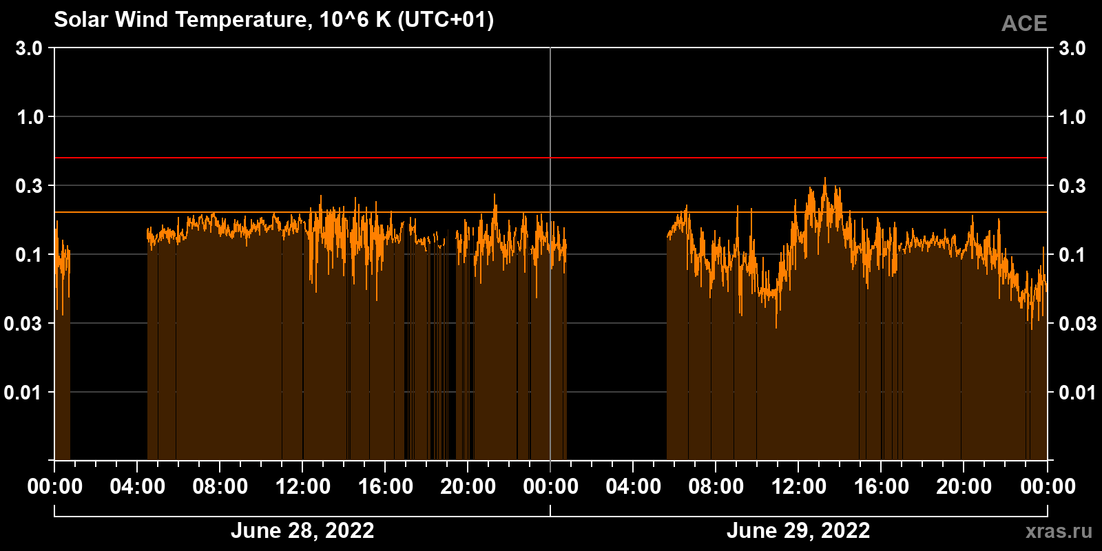 Solar wind temperature