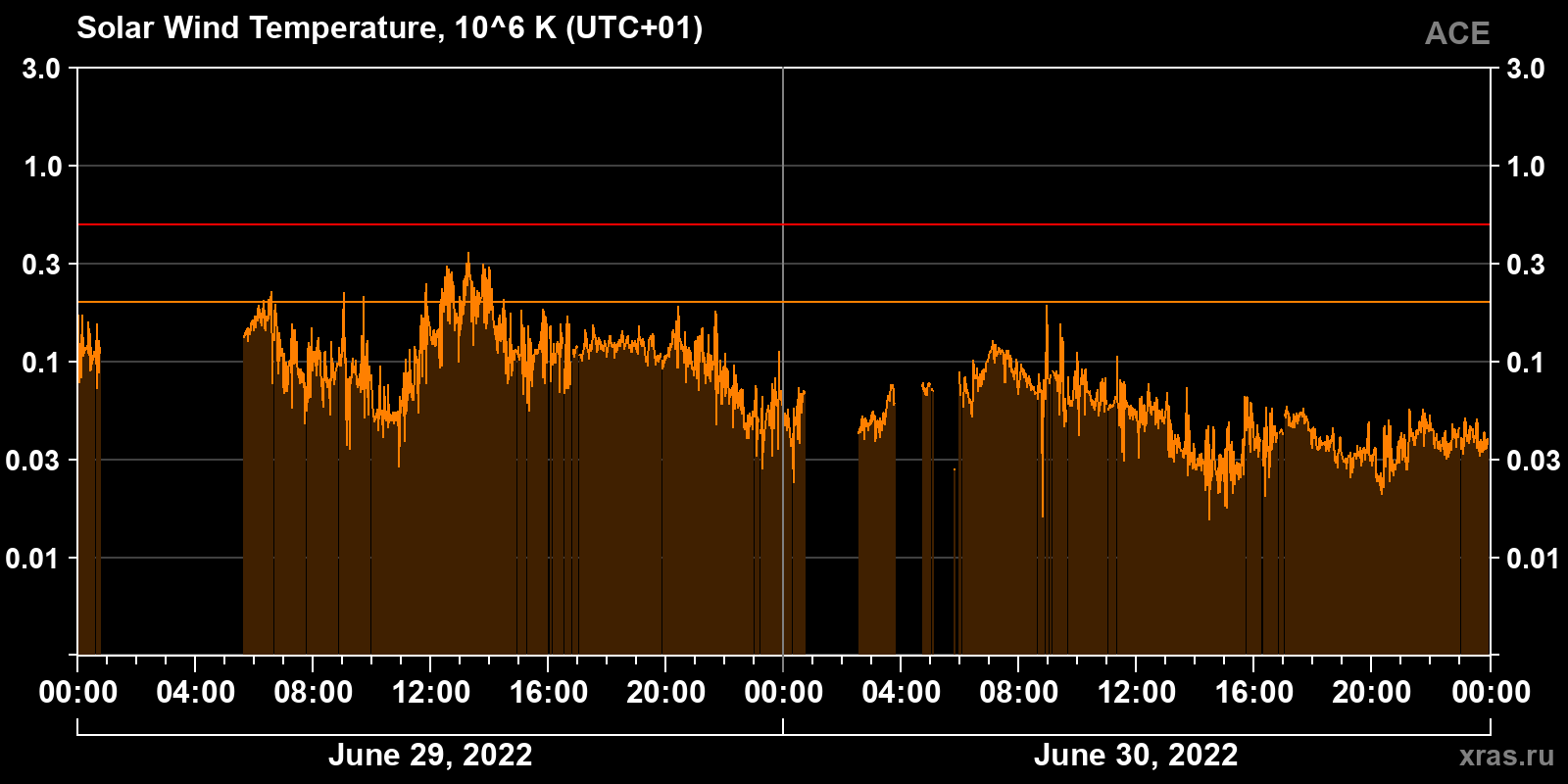 Solar wind temperature