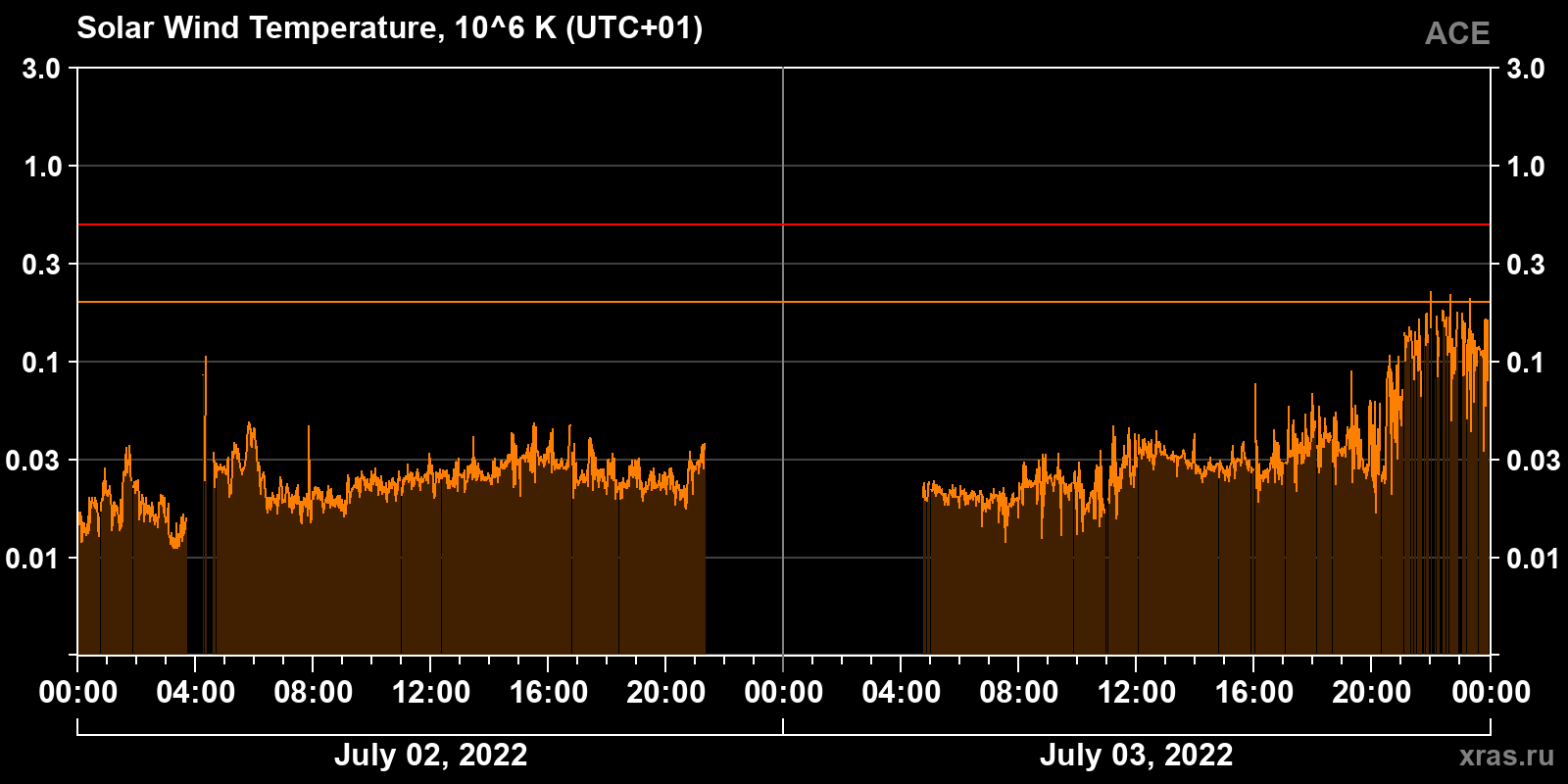 Solar wind temperature