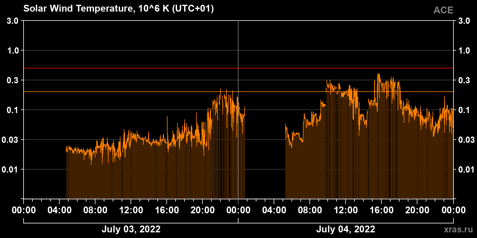 Solar wind temperature