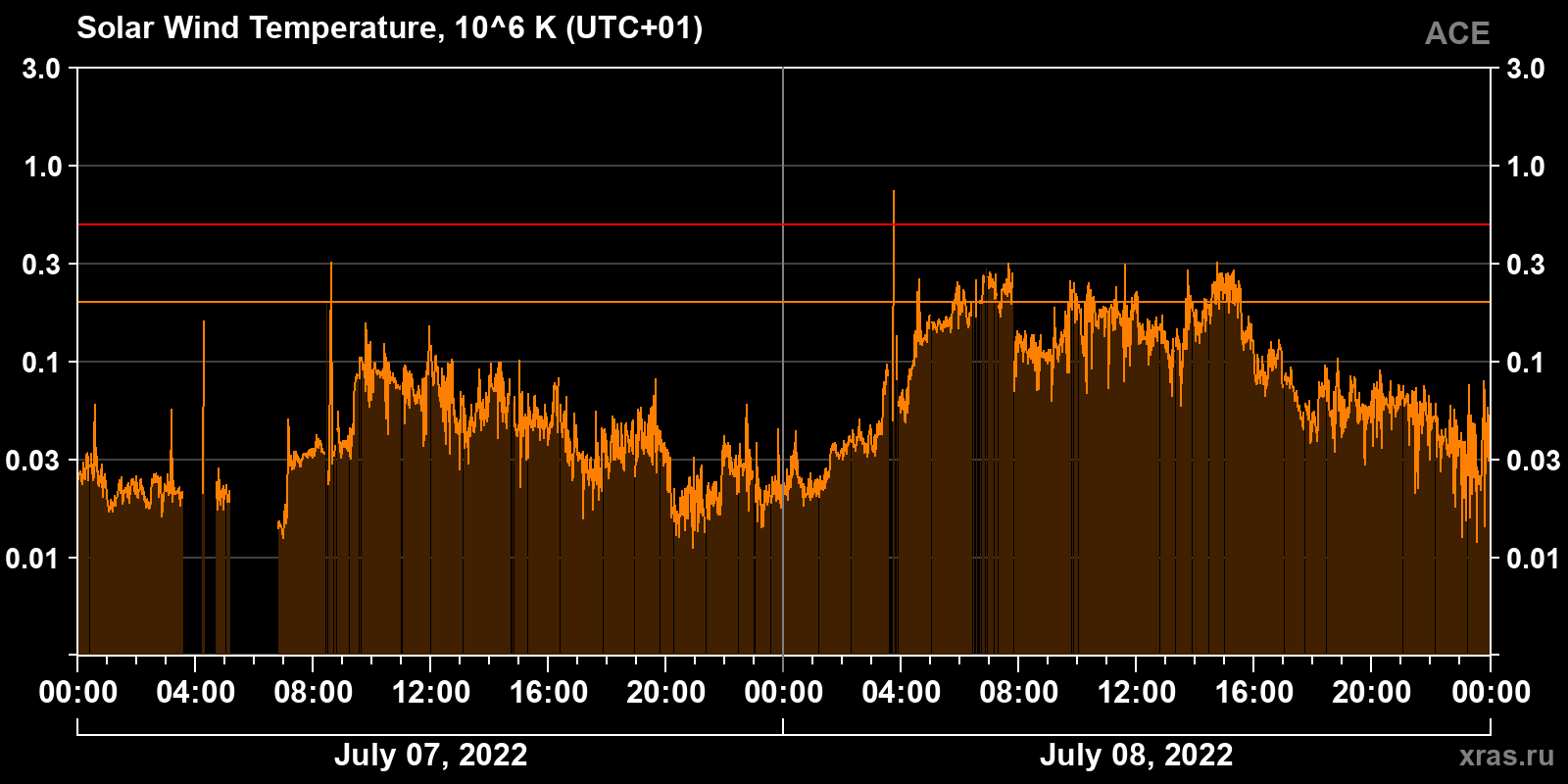 Solar wind temperature