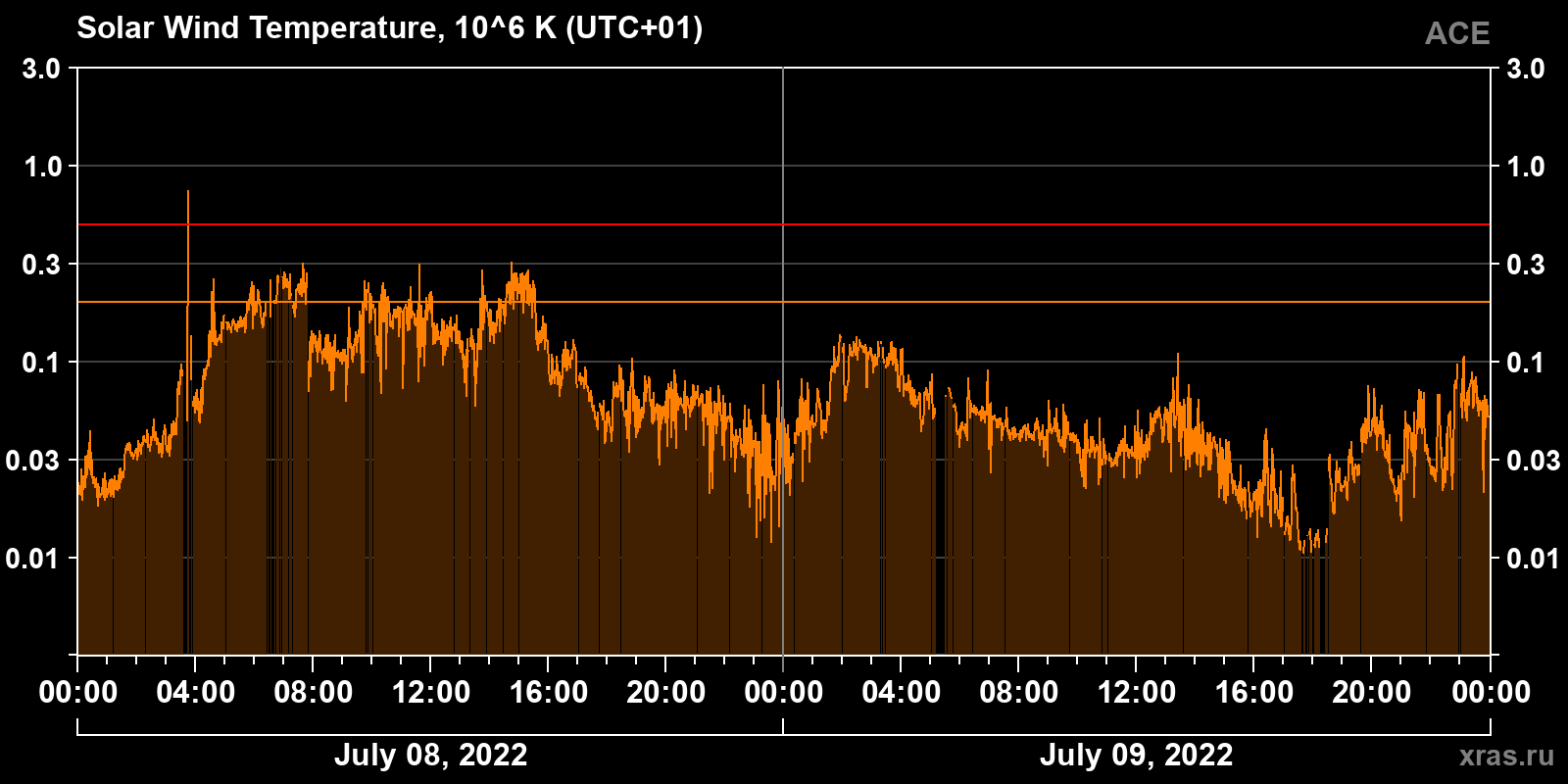 Solar wind temperature