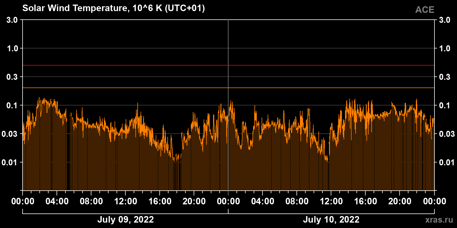 Solar wind temperature
