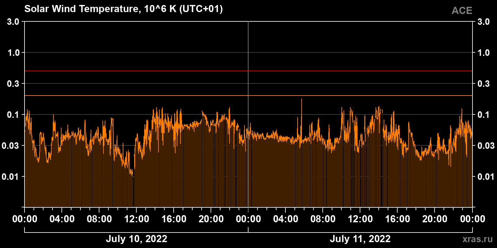 Solar wind temperature