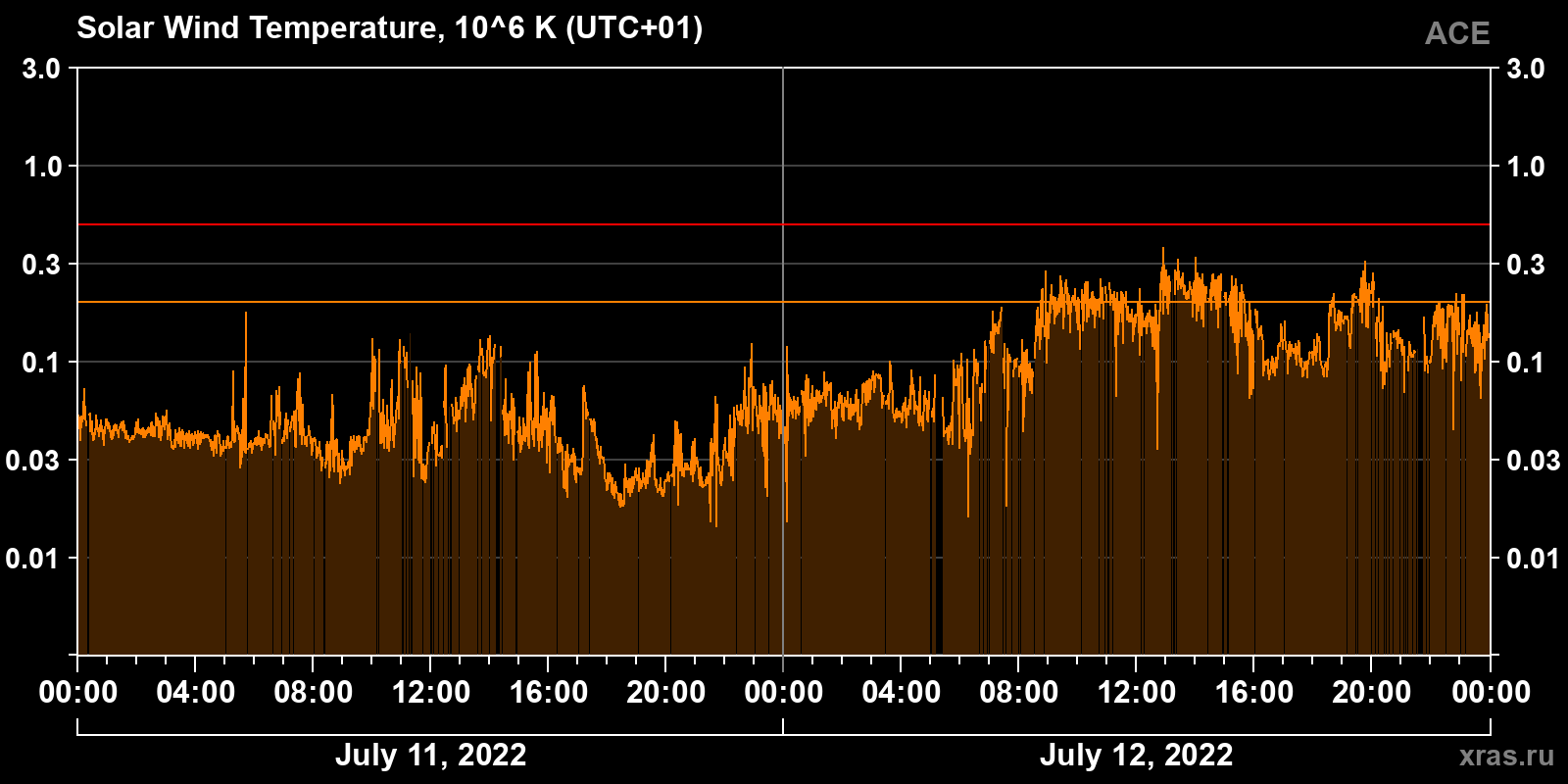 Solar wind temperature