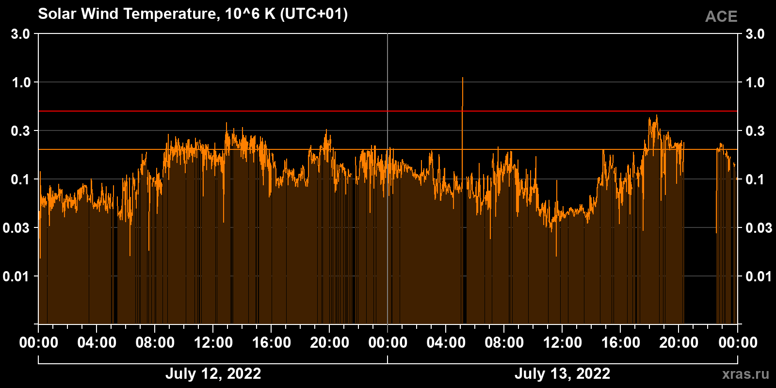 Solar wind temperature