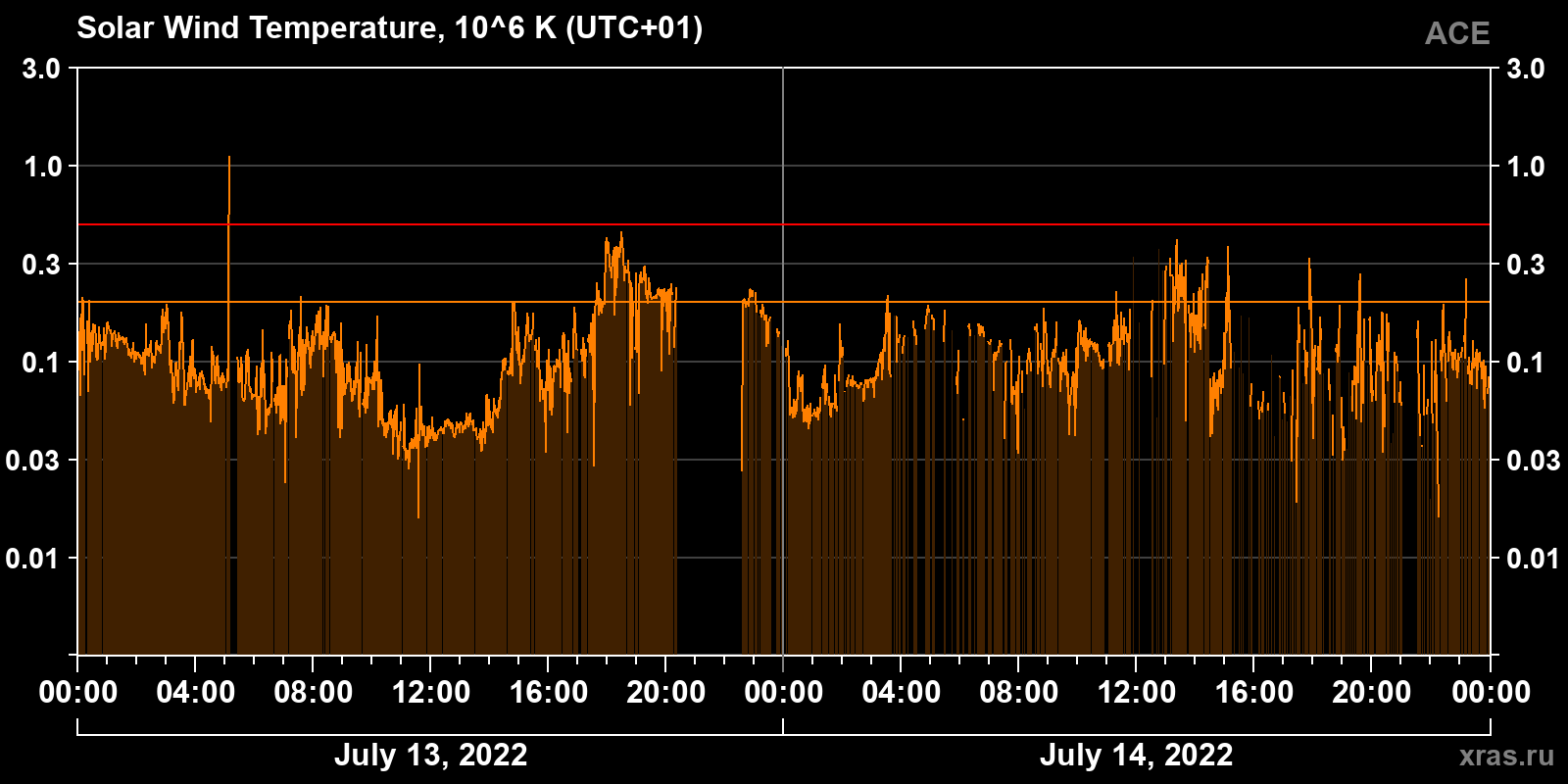 Solar wind temperature