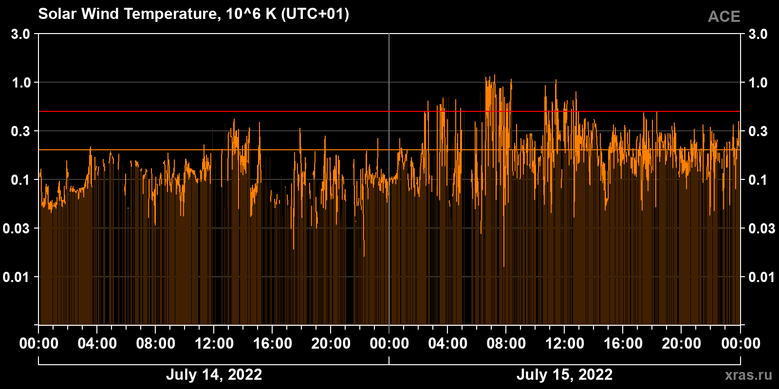 Solar wind temperature