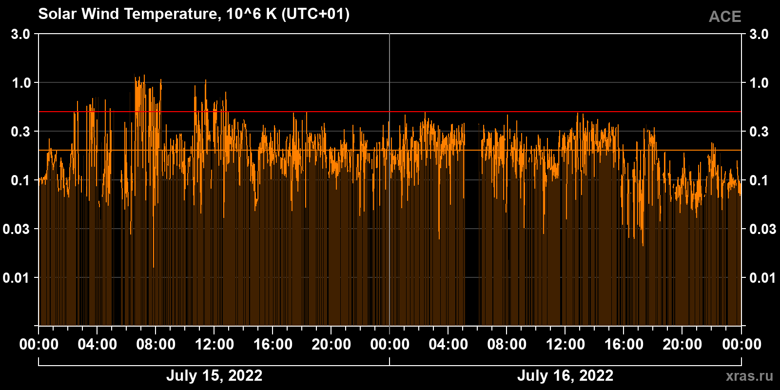 Solar wind temperature