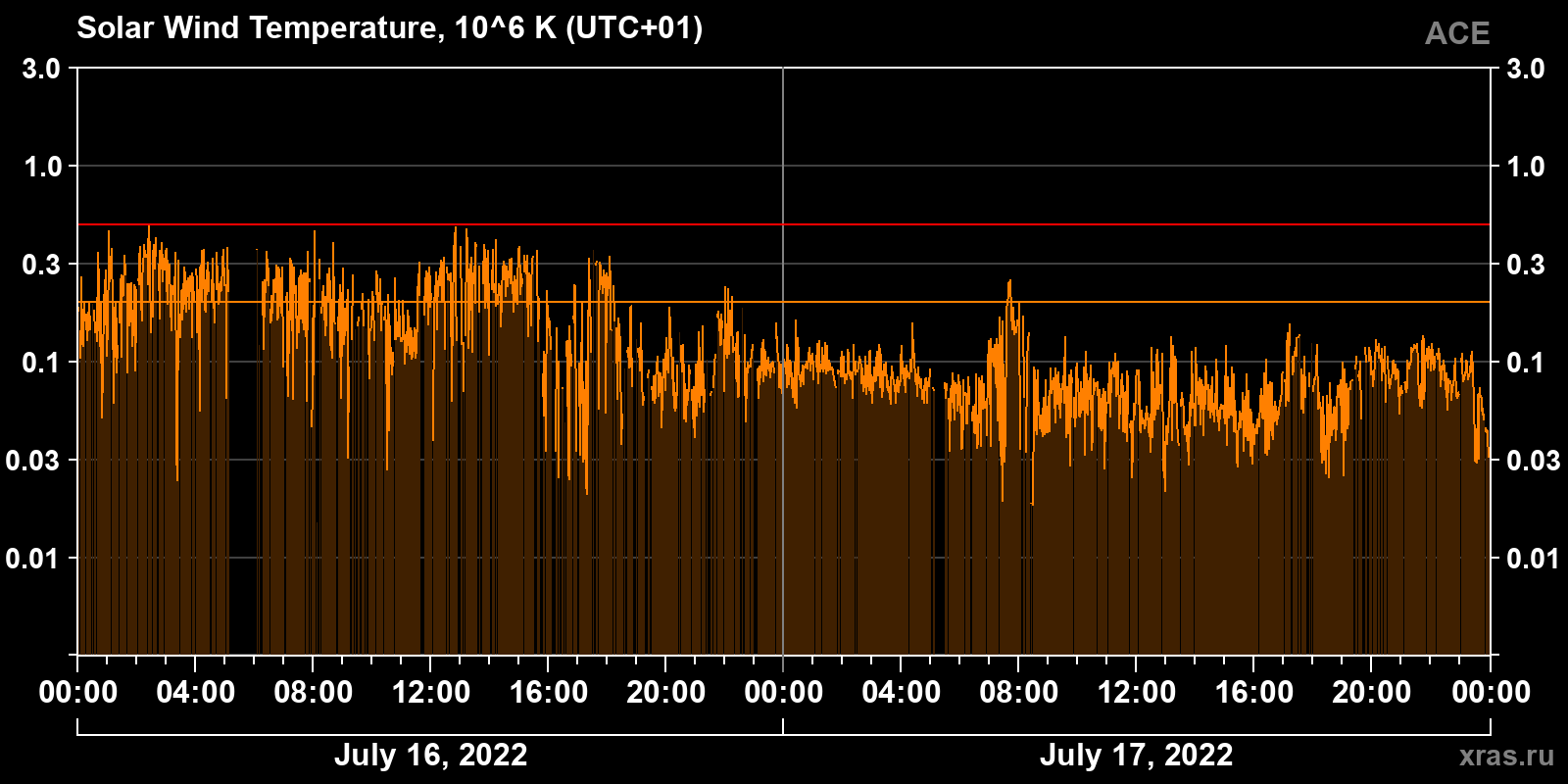 Solar wind temperature