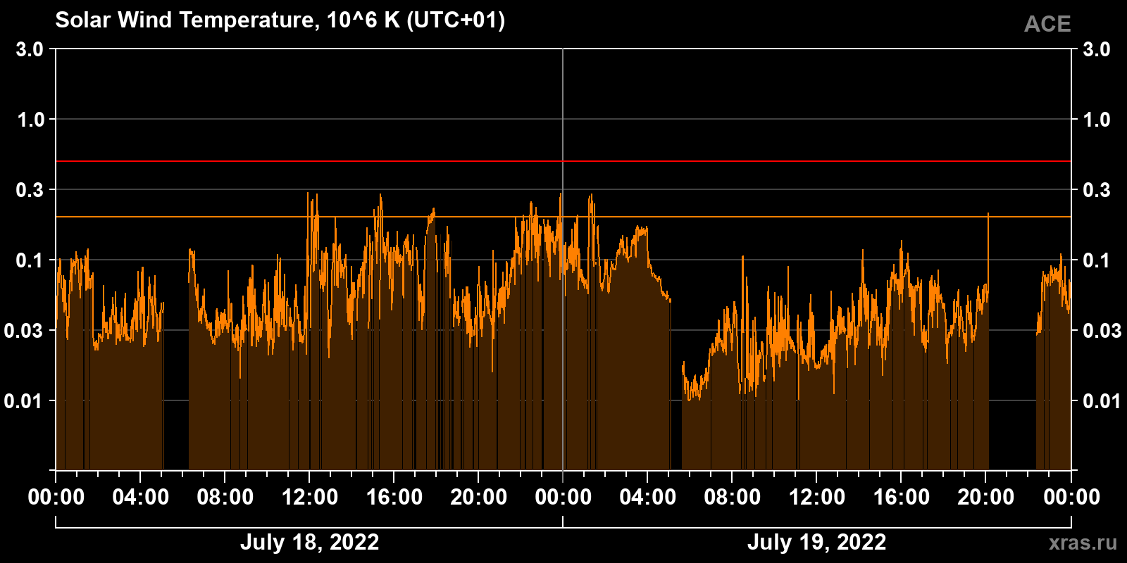 Solar wind temperature