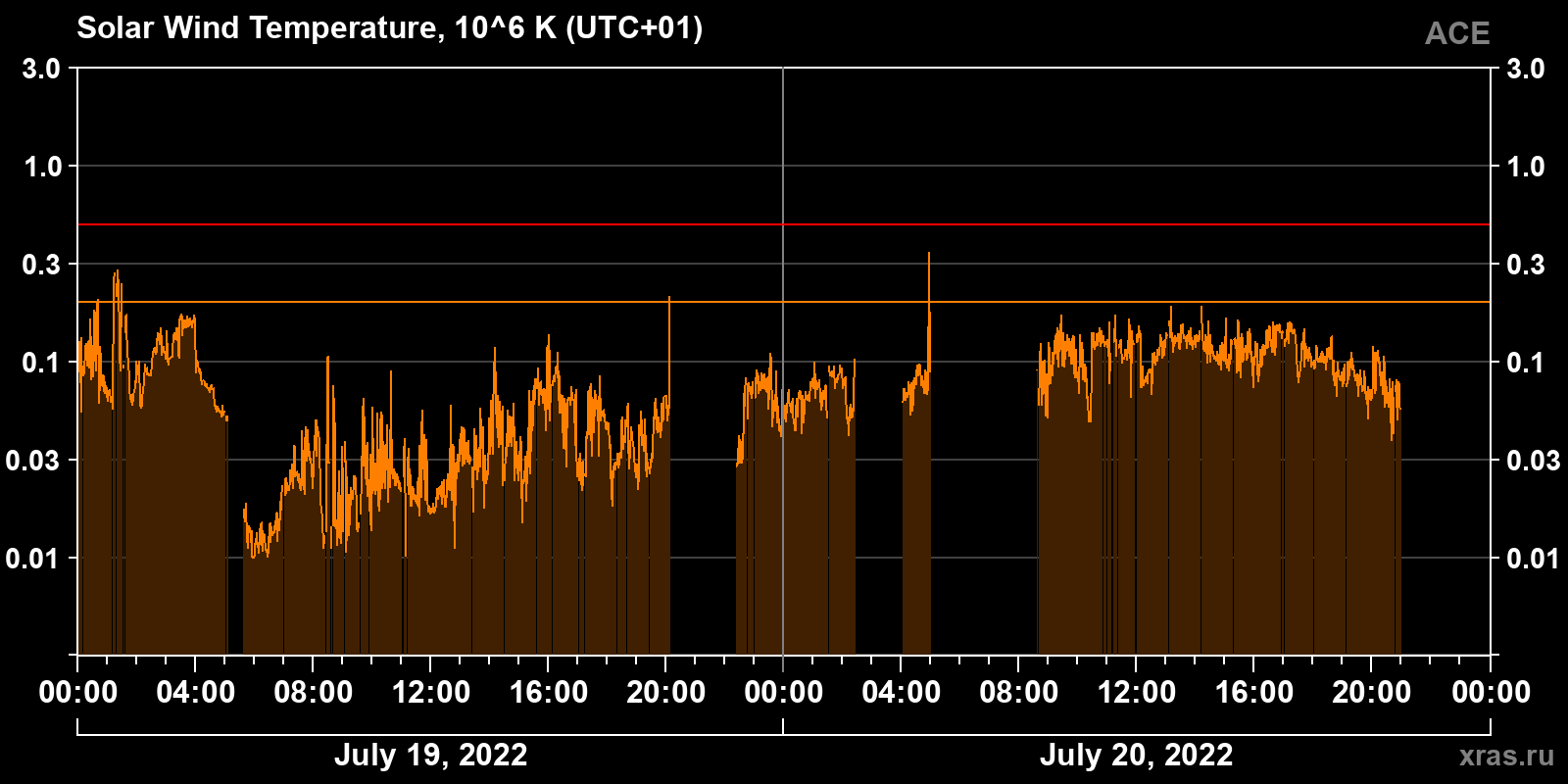 Solar wind temperature