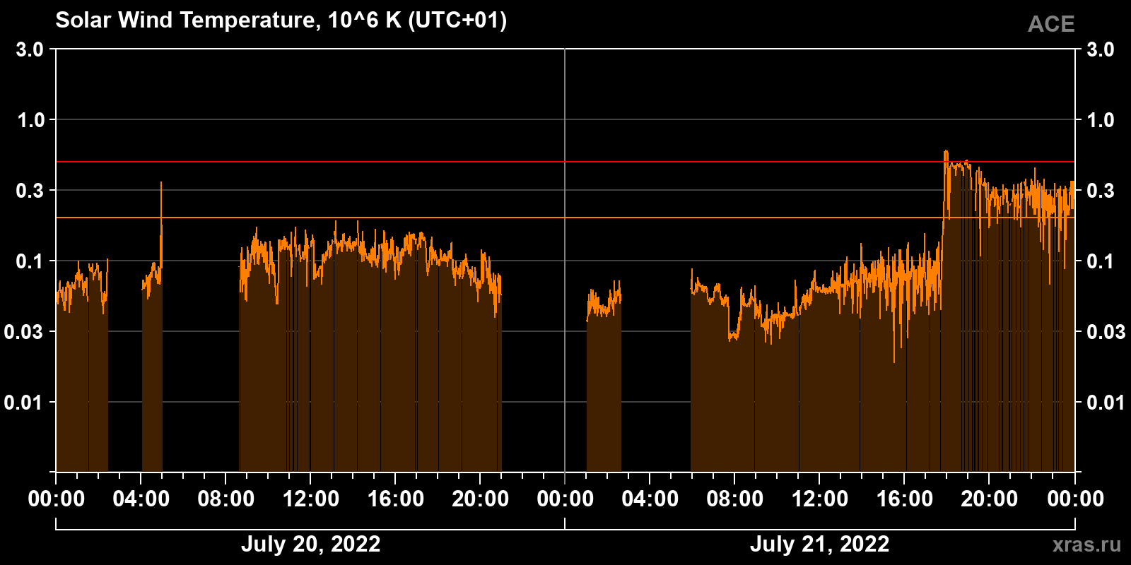 Solar wind temperature