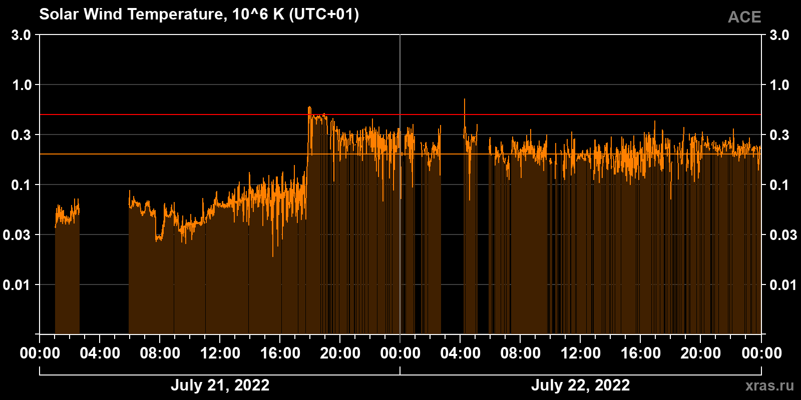 Solar wind temperature