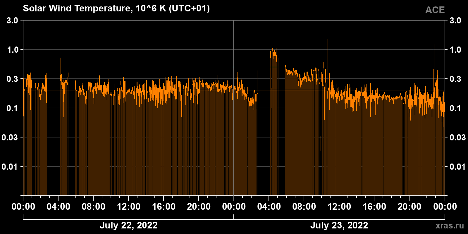 Solar wind temperature